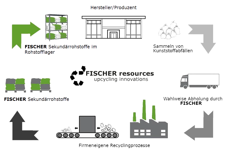 Fischerloop - Kreislauf Sekundärrohstoffe - Recycling und Nachhaltigkeit bei Fischer resources GmbH